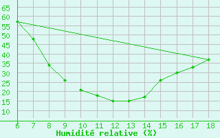 Courbe de l'humidit relative pour Gumushane