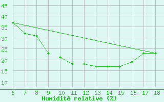 Courbe de l'humidit relative pour Bou-Saada