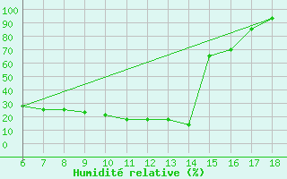 Courbe de l'humidit relative pour Campobasso