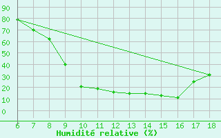 Courbe de l'humidit relative pour Murcia / Alcantarilla