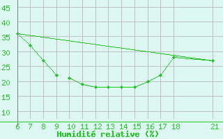 Courbe de l'humidit relative pour Aksehir
