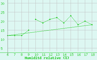 Courbe de l'humidit relative pour Monte S. Angelo