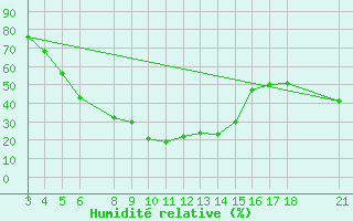 Courbe de l'humidit relative pour Kamishli