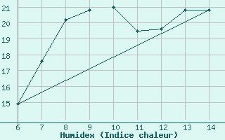 Courbe de l'humidex pour Sarzana / Luni