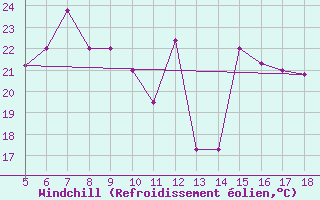 Courbe du refroidissement olien pour Capo Frasca