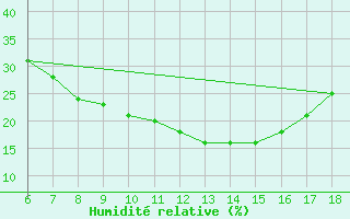 Courbe de l'humidit relative pour Aksehir