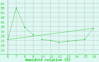 Courbe de l'humidit relative pour Ismailia