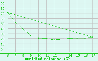 Courbe de l'humidit relative pour Ismailia