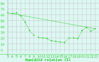 Courbe de l'humidit relative pour Madridejos
