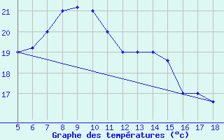 Courbe de tempratures pour M. Calamita