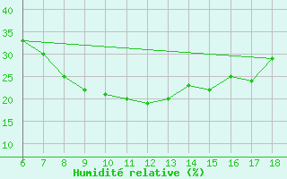 Courbe de l'humidit relative pour Igdir