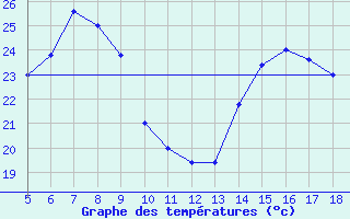 Courbe de tempratures pour Capo Frasca