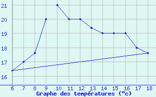 Courbe de tempratures pour Cap Mele (It)