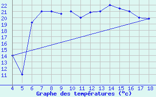 Courbe de tempratures pour Chios Airport