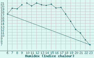 Courbe de l'humidex pour Turi