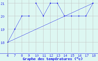 Courbe de tempratures pour Albenga