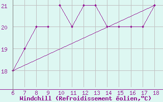 Courbe du refroidissement olien pour Albenga