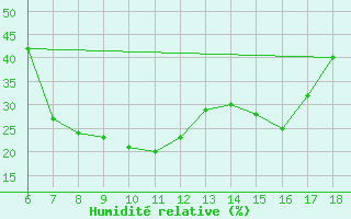 Courbe de l'humidit relative pour Bey?ehir