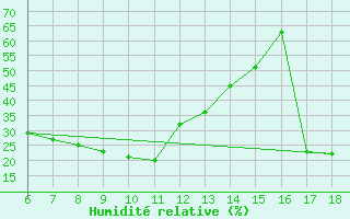 Courbe de l'humidit relative pour Silifke