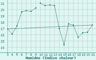 Courbe de l'humidex pour Alsancak