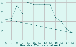 Courbe de l'humidex pour S. Maria Di Leuca