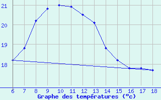 Courbe de tempratures pour Sinop