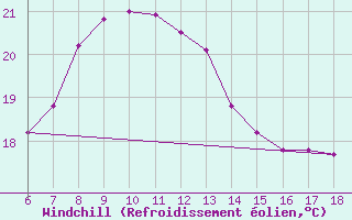 Courbe du refroidissement olien pour Sinop