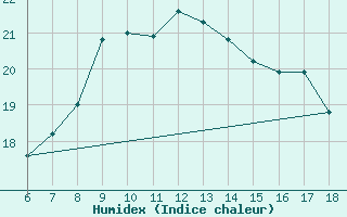 Courbe de l'humidex pour Messina