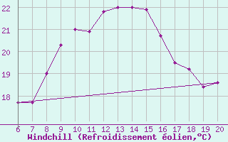 Courbe du refroidissement olien pour Casablanca
