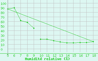 Courbe de l'humidit relative pour Novara / Cameri