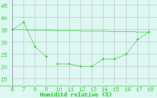 Courbe de l'humidit relative pour Igdir