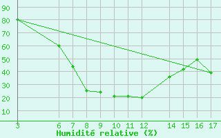 Courbe de l'humidit relative pour Passo Rolle