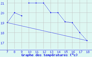 Courbe de tempratures pour Alexandria / Nouzha