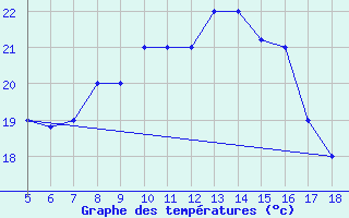 Courbe de tempratures pour M. Calamita