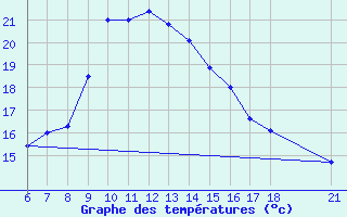 Courbe de tempratures pour Artvin