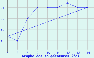 Courbe de tempratures pour Sarzana / Luni