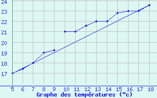 Courbe de tempratures pour M. Calamita