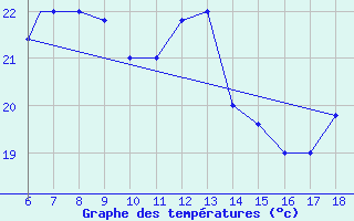 Courbe de tempratures pour Piacenza