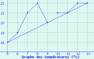 Courbe de tempratures pour Gokceada