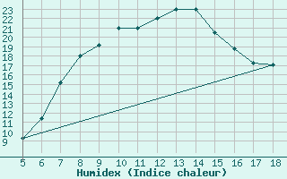 Courbe de l'humidex pour Viterbo