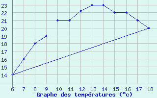 Courbe de tempratures pour Dobbiaco