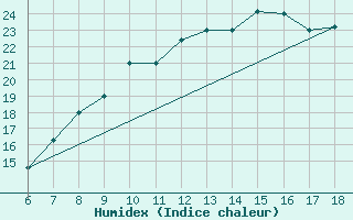 Courbe de l'humidex pour Dobbiaco