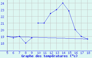 Courbe de tempratures pour M. Calamita