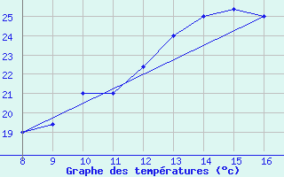 Courbe de tempratures pour Alverca