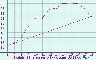 Courbe du refroidissement olien pour Bou-Saada