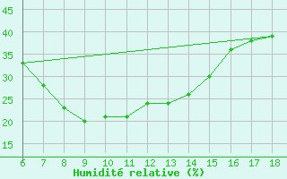 Courbe de l'humidit relative pour Urfa
