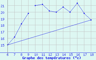 Courbe de tempratures pour Cap Mele (It)