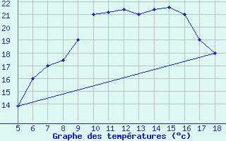 Courbe de tempratures pour Perdasdefogu