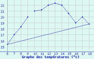 Courbe de tempratures pour Cap Mele (It)