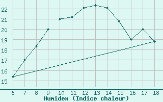 Courbe de l'humidex pour Cap Mele (It)